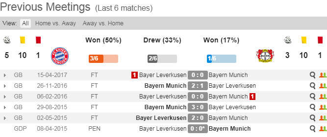 Đối đầu gần đây giữa Bayern Munich và Bayer Levekusen